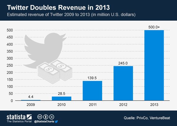 130914 Chart Showing Twitter Revenue Estimates Doubled