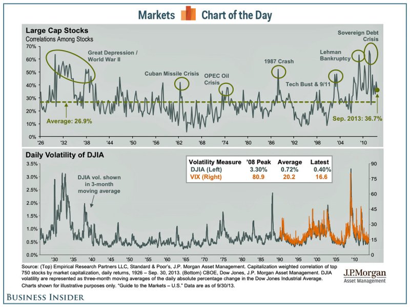 131005 Markets Not Showing Fear