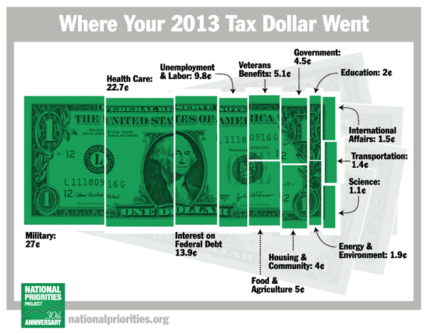 140704 Where Your 2013 Taxes Went