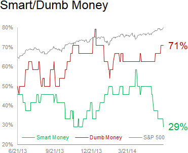 140620 Smart vs Dumb Money Confidence