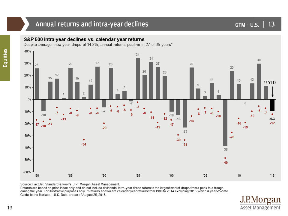 JP Morgan Overview - S&P 500 history