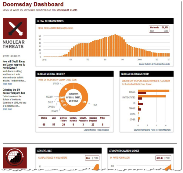 892017 Doomsday dashboard