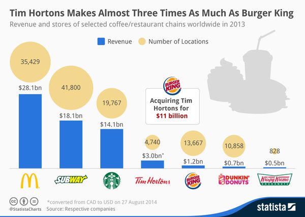 140830_Tim_Hortons_Makes_Almost_Three_Times_As_Much_Money_As_Burger_King_n