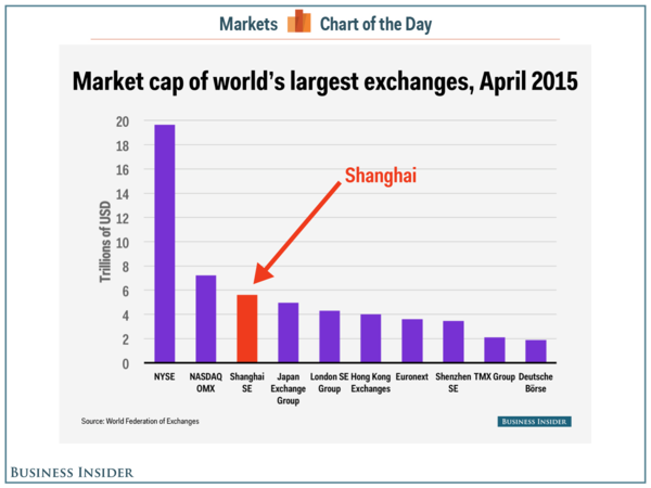 150530 Shanghai Market's Relative Size