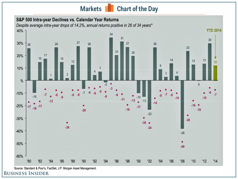141228 intra-year-market-declines