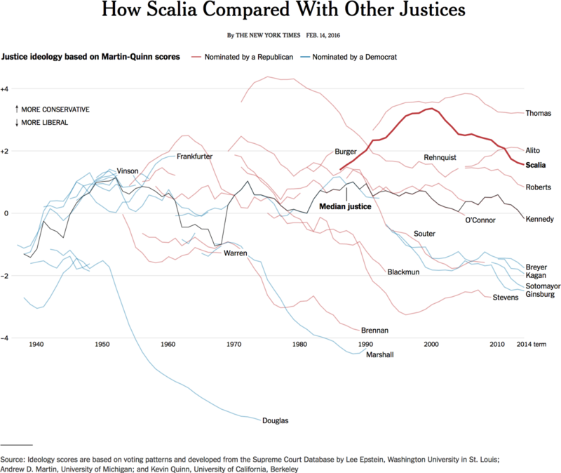 160221 How Scalia Compared To Other Justices