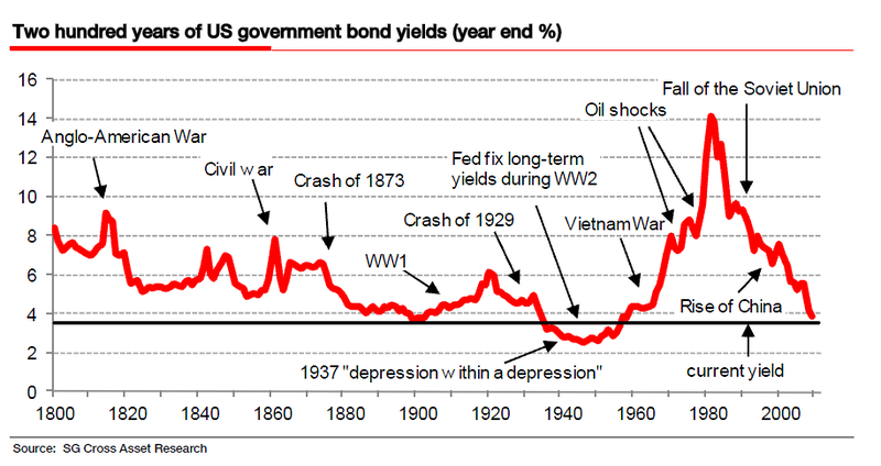 200-YEARS-US-GOVT-BONDS