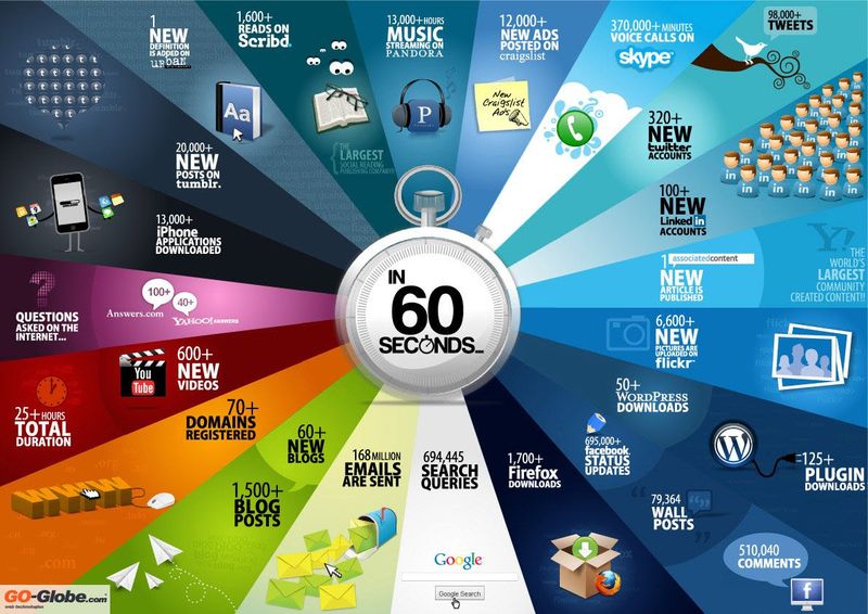 111211 Infographic shows what happens every 60 seconds on the Internet