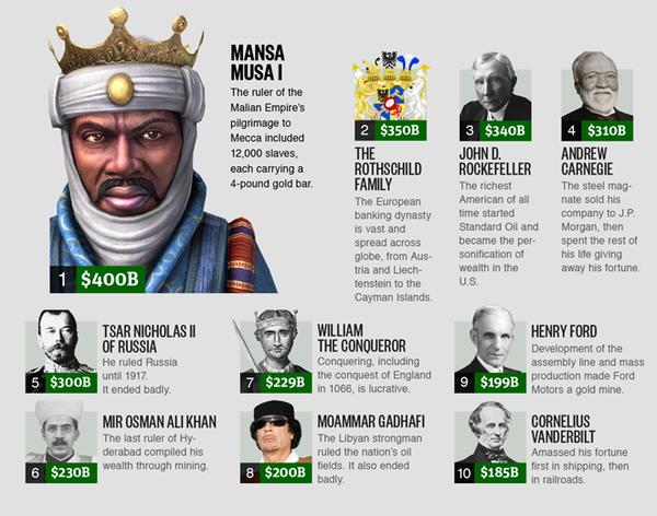 the-25-richest-people-who-ever-lived-adjusted-for-inflation-capitalogix