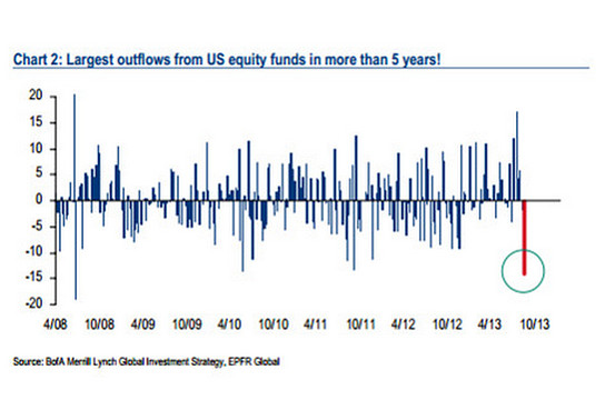 Largest Outflows from US Equity Funds in More Than 5 Years