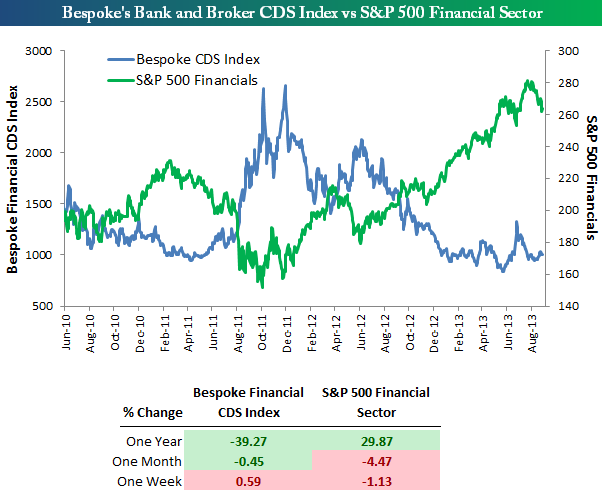 130901 Credit Default Swap Index Not Showing Fear