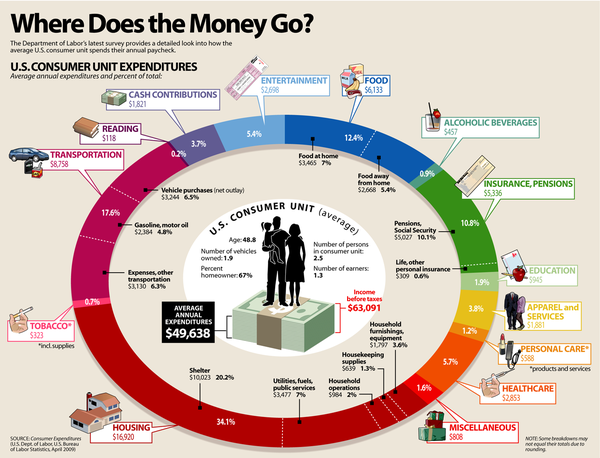 130917 Where Does the Money Go