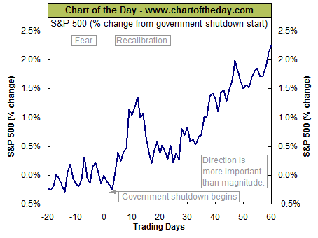 131005 Markets Tend to Go Up After Government Shutdown