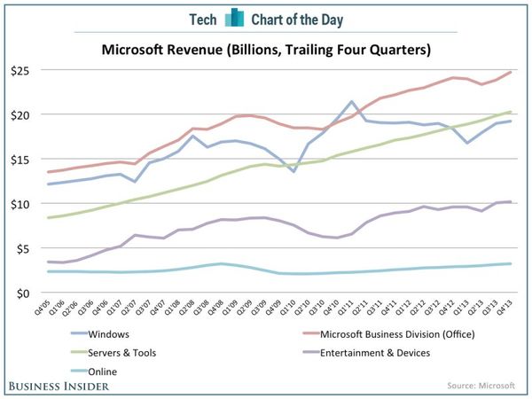 131019 Where Microsoft Makes Its Money