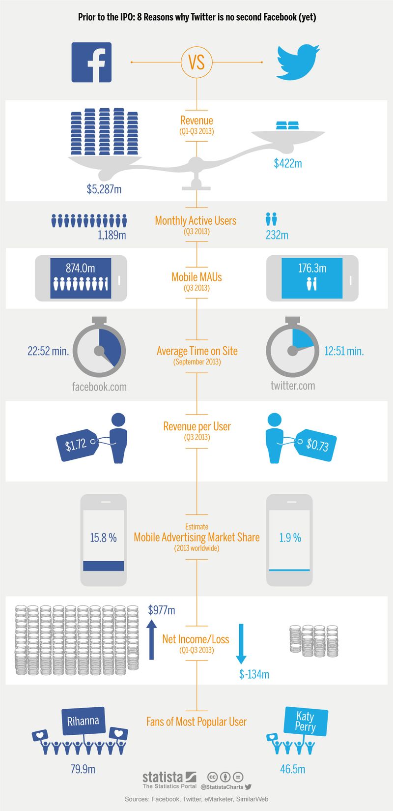 131110 ChartOfTheDay_Twitter_compared_to_Facebook