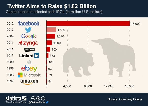 131110 ChartOfTheDay_Tech_IPOs_Compared