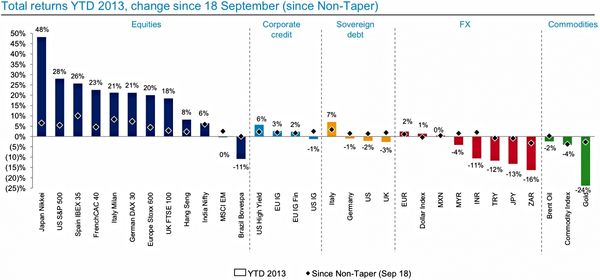 131130 YTD Returns by Asset Class