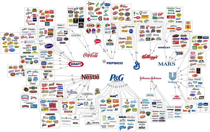 131207 10-corporations-control-almost-everything-you-buy