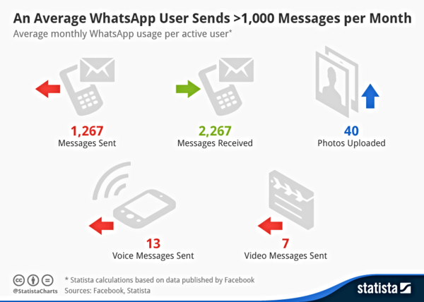 140222 Monthly_WhatsApp_Usage_per_User