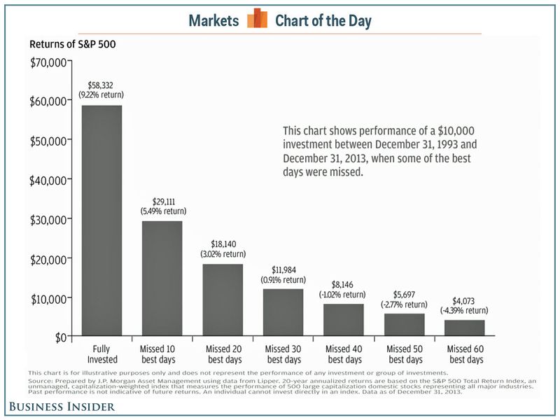 140325 chart-of-the-day-how-a-few-poorly-timed-trades-can-torpedo-two-decades-of-healthy-returns