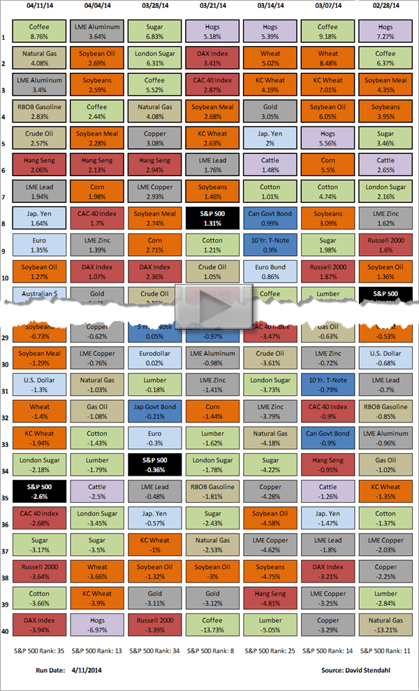 140411 Weekly Market Performance Comparisons