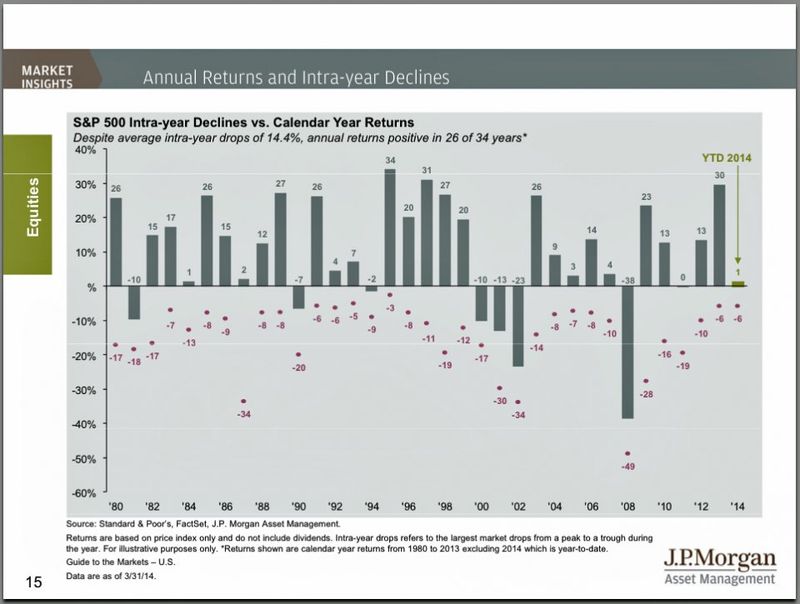 140419 SP500 Intra-Year Declines vs Calendar Year Returns