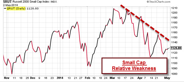 140504 Small Cap Relative Weakness