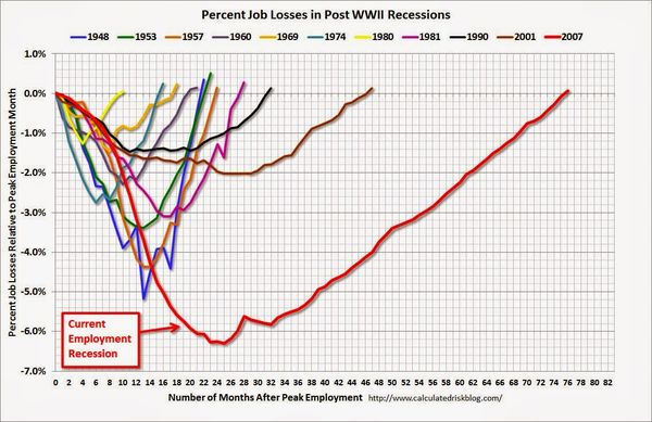 140608 Employment Losses in Recessions