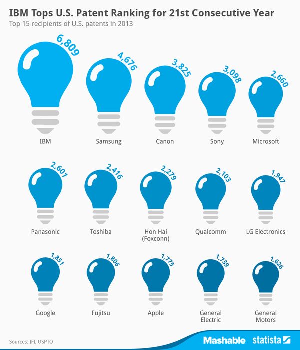 140121 Statista US_Patent_Ranking_2013