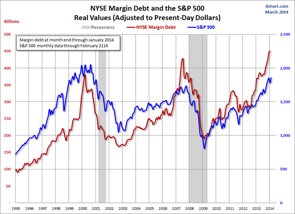 140306 Margin Debt at Highs