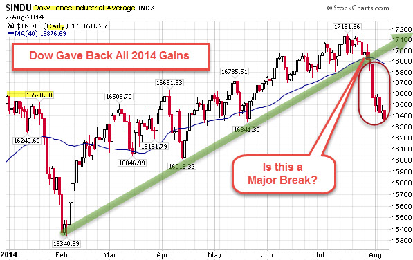 140807 Dow Daily