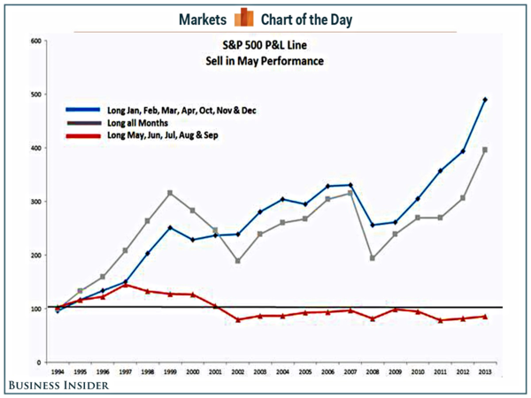 140427 Sell in May and Go Away