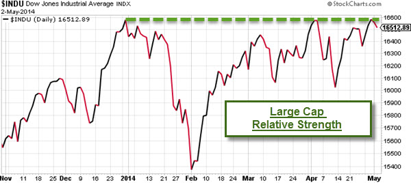 140504 Large Cap Relative Strength 600p