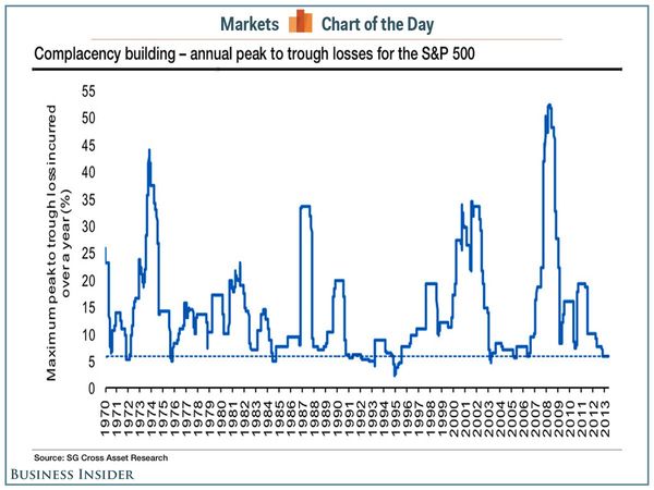 140612 Complacency Building - Annual Peak to Trough Losses for SP500