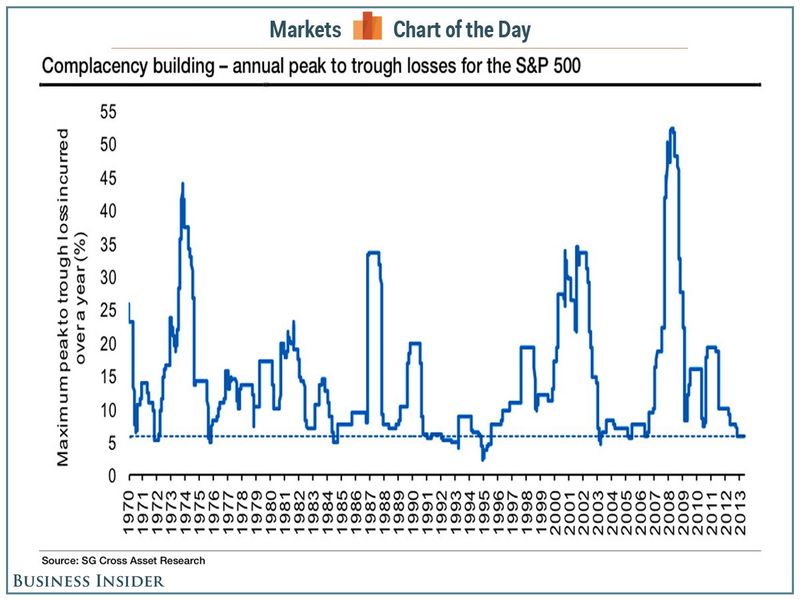 140612 Complacency Building - Annual Peak to Trough Losses for SP500