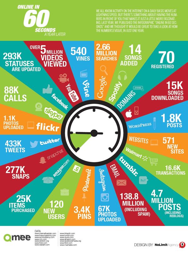 What Happens On the Internet in 60 Seconds (Updated - Capitalogix