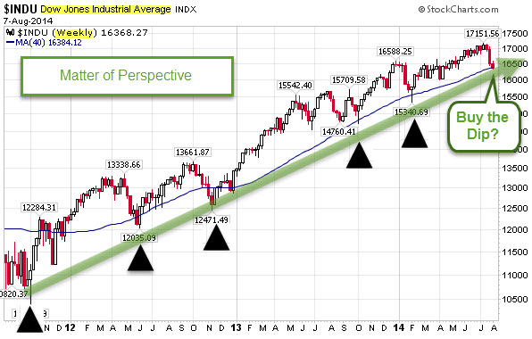 140807 Dow Weekly