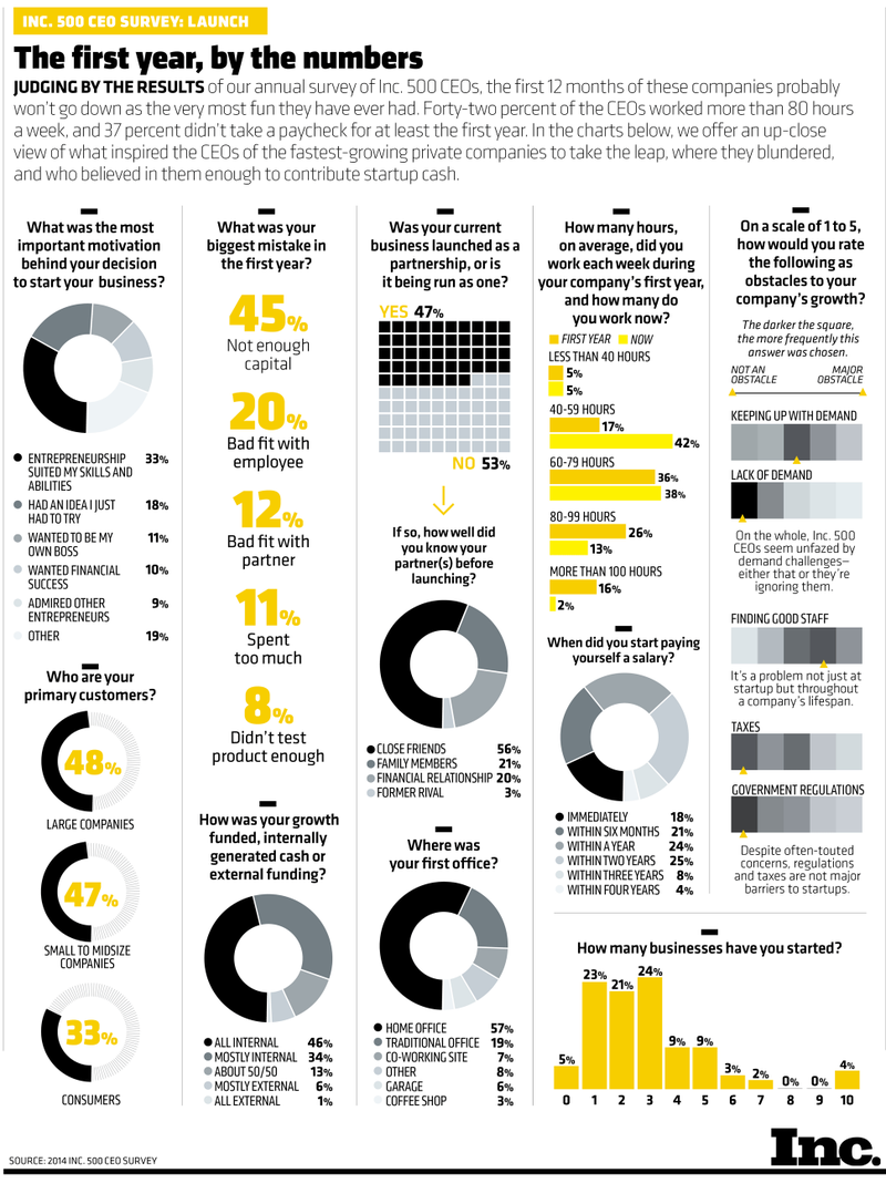 140830 Inc500 CEO Survey re First Year