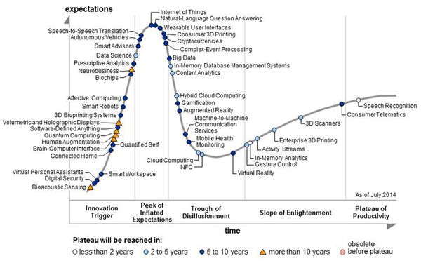 140919 Gartner Group Tech Hype Cycle