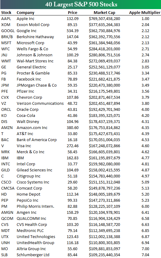 150228 Apple vs the SP500