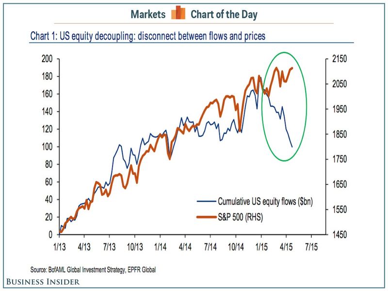 150425 US Equity Market Price Disconnect