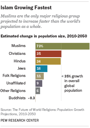 150503 Islam Is Growing Faster Than Any Other Religion