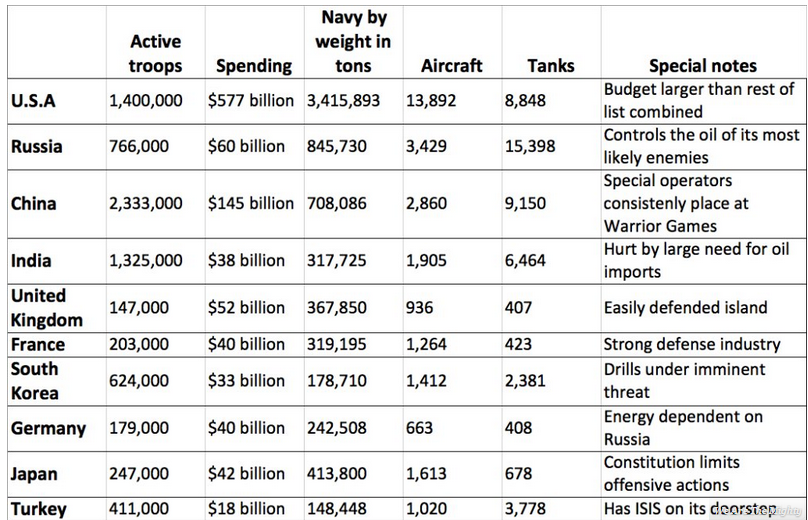 Independence The World S Top Militaries Capitalogix