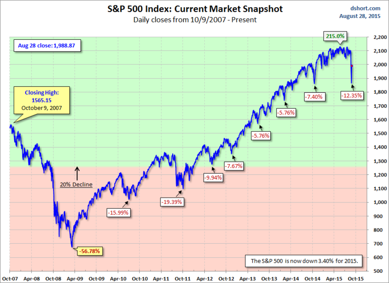150828 SPX Snapshot Showing Draw-Downs
