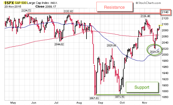 151122 SP500 Coming Into Resistance 151122 SP500 Coming Into Resistance