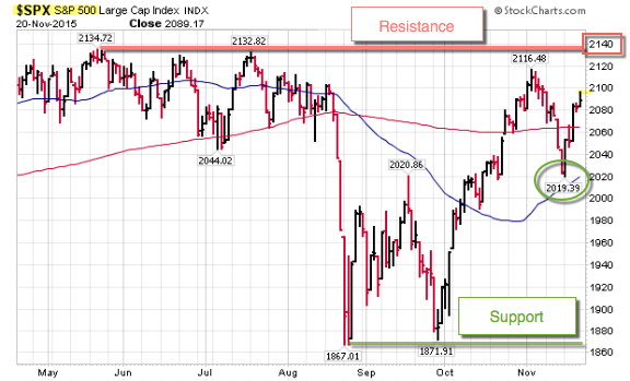 151122 SP500 Coming Into Resistance