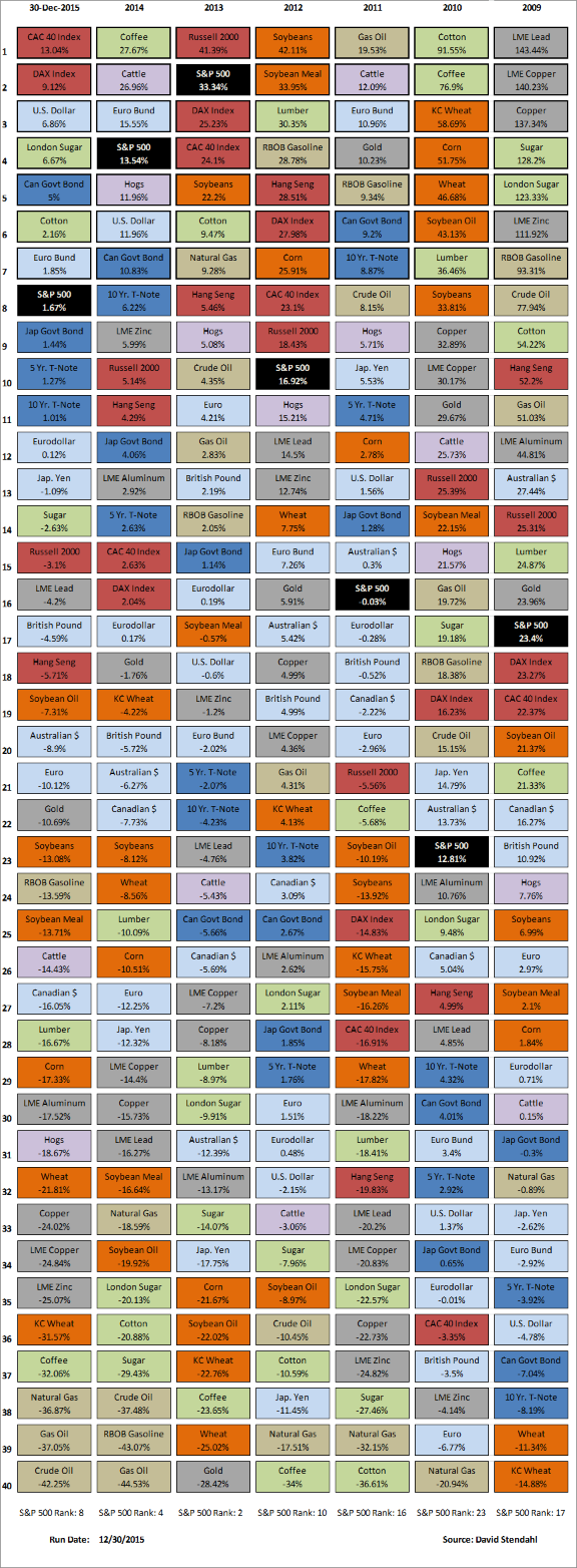 160101 Relative Yearly Market Performance