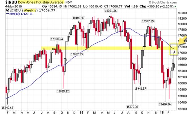 160306 DJIA Weekly Chart at Resistance