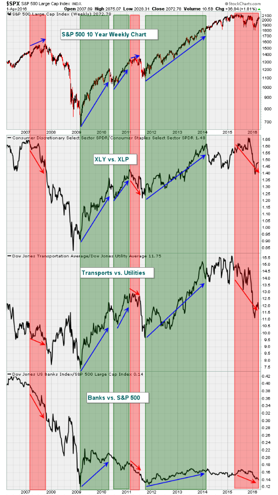 160403 SP500 Rotational Model