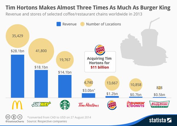 140830_Tim_Hortons_Makes_Almost_Three_Times_As_Much_Money_As_Burger_King_n
